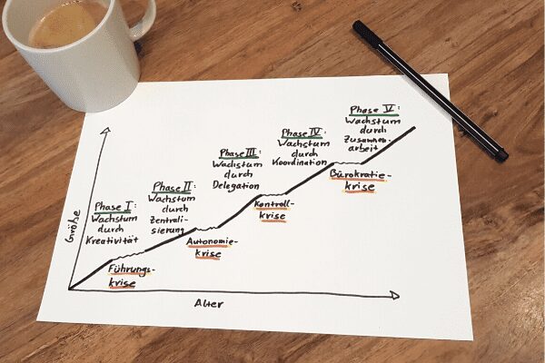 Greiner Kurve - Die 5 Unternehmenswachstum Phasen