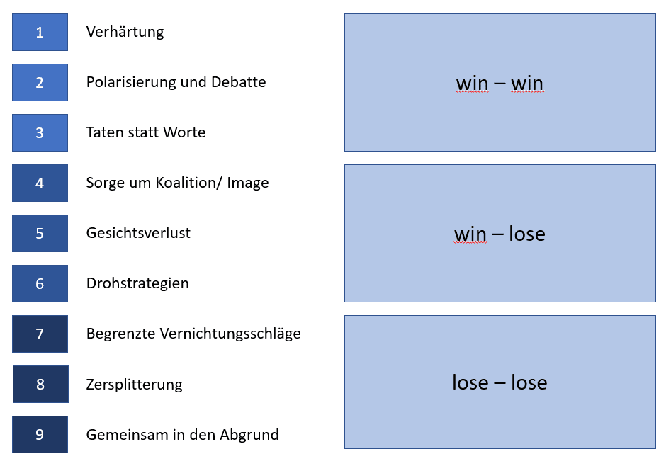 Die 9 Stufen der Konflikteskalation nach Friedrich Glasl