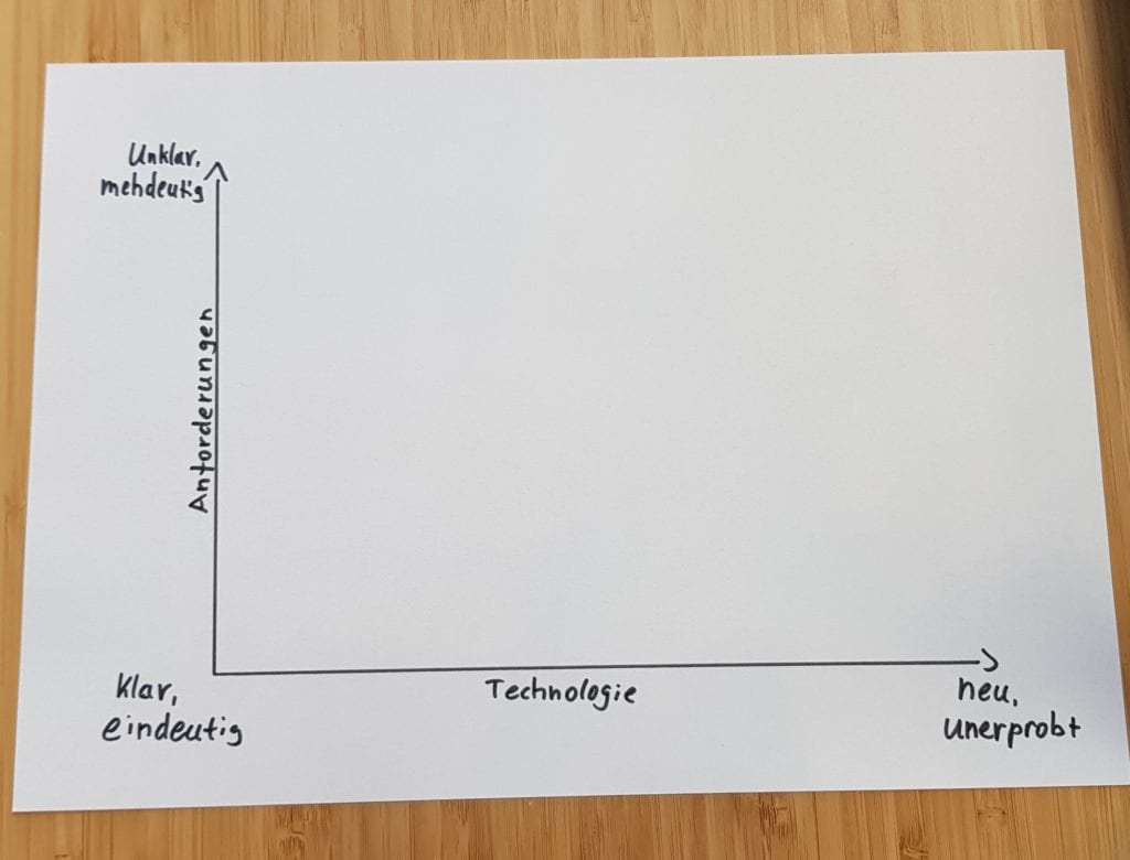 Leere Stacey Matrix zur Entscheidung nach dem passenden Projektmanagement Modell