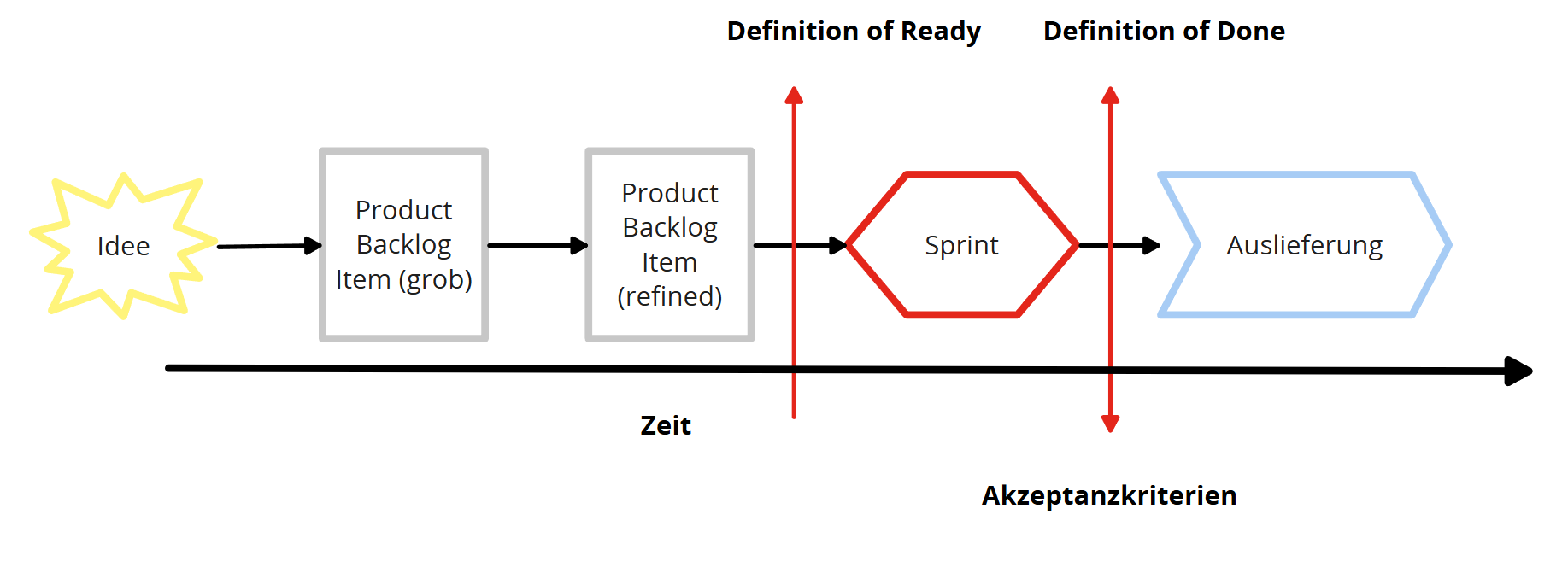 Wann Definition of Ready und Definition of Done zum Einsatz kommen