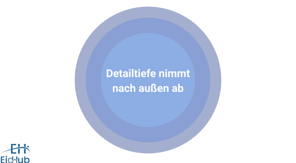 Wie Planungszwiebel und rollierende Planung zusammenwirken