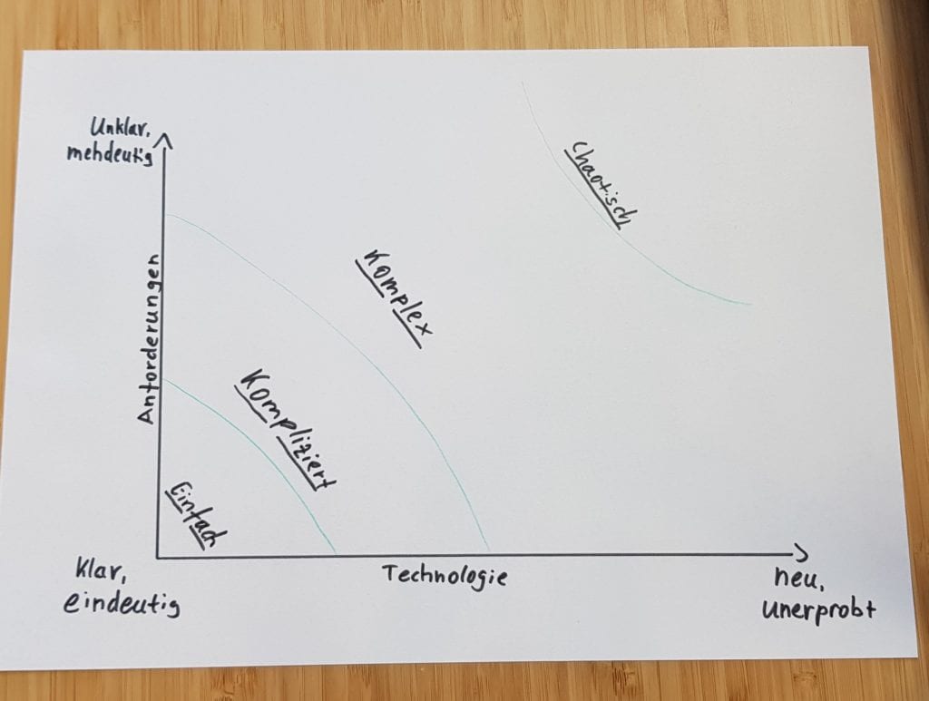 Einteilung der Stacey Matrix nach Einfach, Kompliziert, Komplex und Chaotisch.