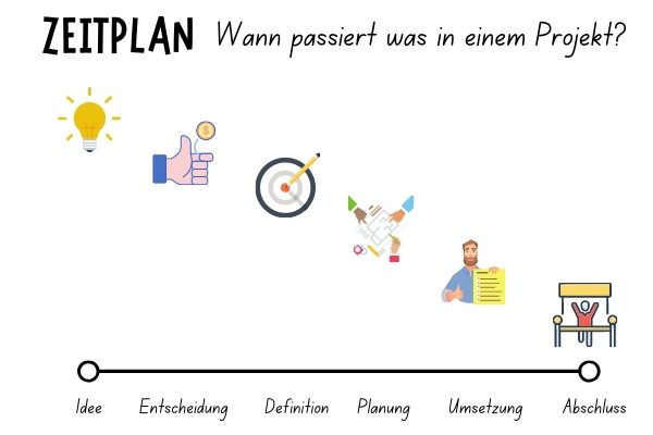 Zeitplan Projektmanagement - wann was passiert