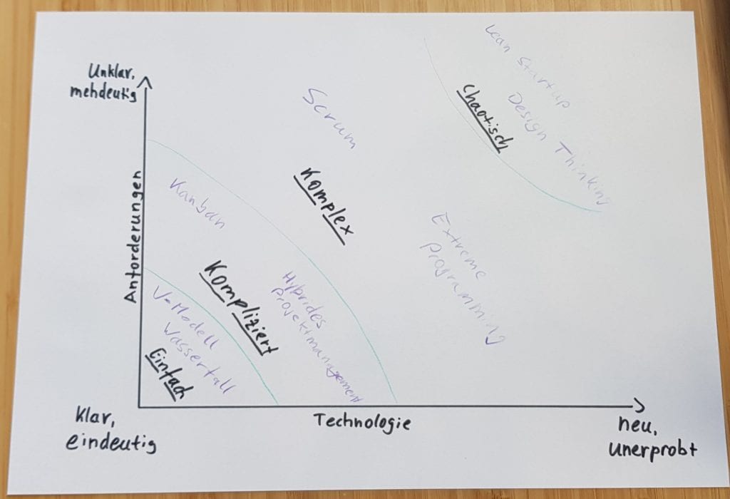 Projektmanagement Methode je nach Einstufung