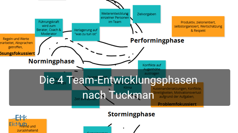 Teamentwicklungsphasen nach Tuckman