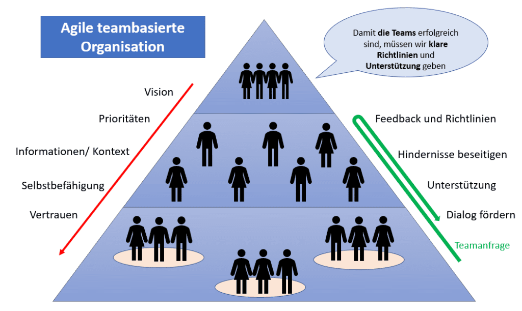 agile organisation, agile struktur, agil vs klassich