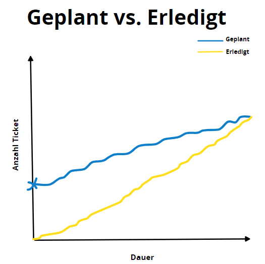 Geplante vs. erledigte Aufgaben als Metrik