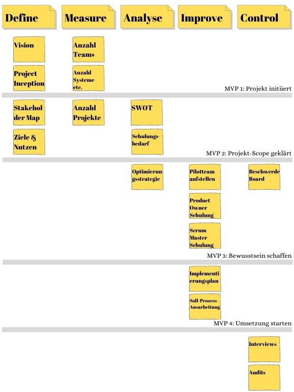 Beispiel Story Map zur Einführung von Scrum