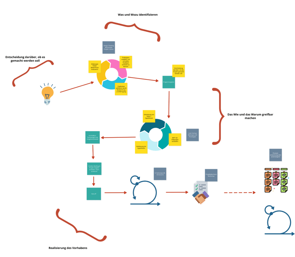 Das Projektmanagement Reifegradmodell nach Patric Eid