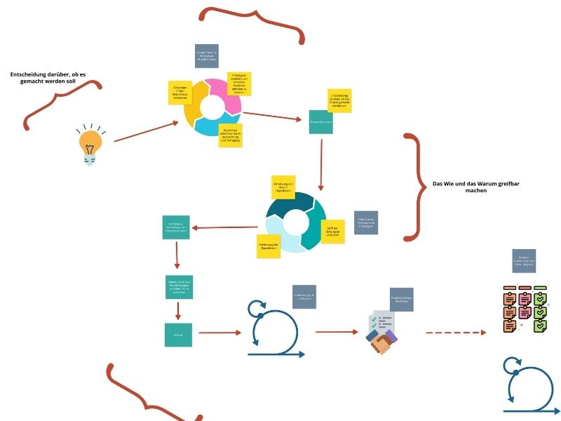 Projektmanagement Reifegradmodell Übersicht