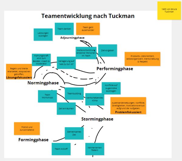 Team Entwicklung nach Tuckman