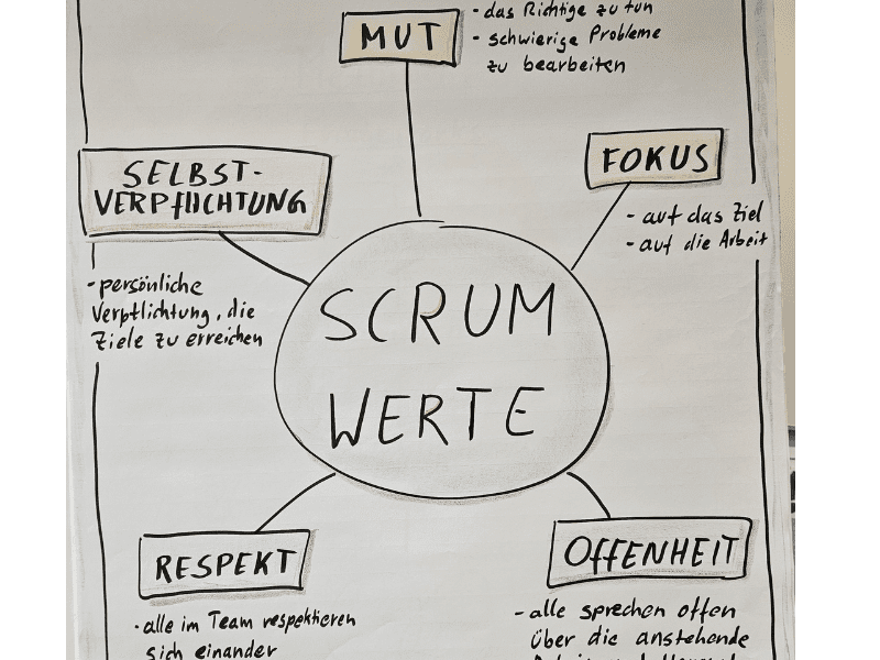 Scrum Werte