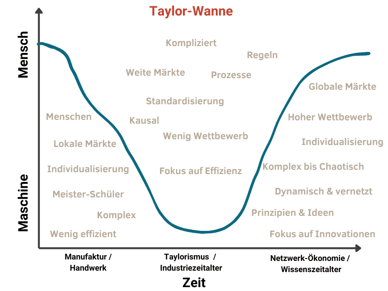 Agilität als Antwort auf die Taylor-Wanne